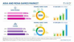 Infographic of Asia and MENA games market with revenue, regional share, CAGR, and players data (2025–2030).