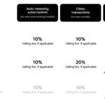 Comparison table of commission rates by earnings level and transaction type, showing 10% or 20%/25% with +billing fee across Auto-renewing subscriptions and Other transactions. Includes row headers: 'First $1M (USD) of annual earnings' and 'Standard, for annual earnings $1M+ (USD)'.