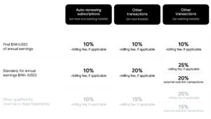 Comparison table of commission rates by earnings level and transaction type, showing 10% or 20%/25% with +billing fee across Auto-renewing subscriptions and Other transactions. Includes row headers: 'First $1M (USD) of annual earnings' and 'Standard, for annual earnings $1M+ (USD)'.