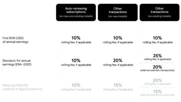 Comparison table of commission rates by earnings level and transaction type, showing 10% or 20%/25% with +billing fee across Auto-renewing subscriptions and Other transactions. Includes row headers: 'First $1M (USD) of annual earnings' and 'Standard, for annual earnings $1M+ (USD)'.