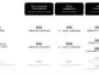 Comparison table of commission rates by earnings level and transaction type, showing 10% or 20%/25% with +billing fee across Auto-renewing subscriptions and Other transactions. Includes row headers: 'First $1M (USD) of annual earnings' and 'Standard, for annual earnings $1M+ (USD)'.