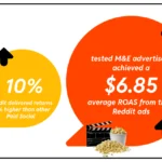 reddit-study – mobile marketing reads Infographic showing Reddit ads outperforming other paid social: 10% higher returns and ROAS of $6.85.