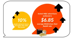 Infographic showing Reddit ads outperforming other paid social: 10% higher returns and ROAS of $6.85.