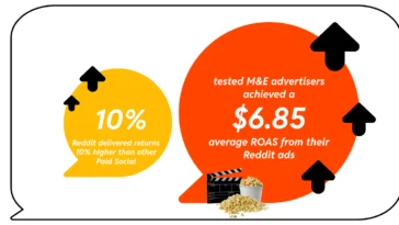 Infographic showing Reddit ads outperforming other paid social: 10% higher returns and ROAS of $6.85.