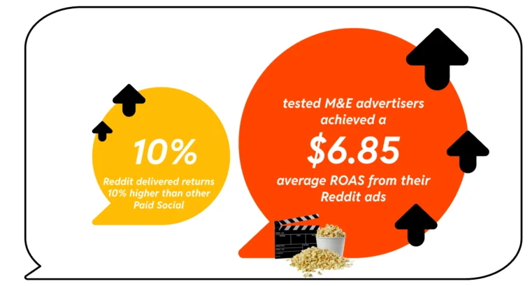 reddit-study – mobile marketing reads Infographic showing Reddit ads outperforming other paid social: 10% higher returns and ROAS of $6.85.
