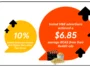 reddit-study – mobile marketing reads Infographic showing Reddit ads outperforming other paid social: 10% higher returns and ROAS of $6.85.