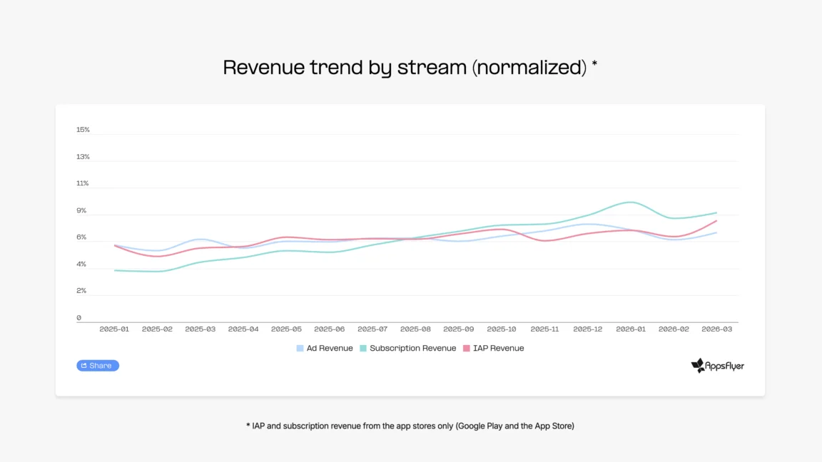 Line chart titled 'Revenue trend by stream (normalized)' showing Ad Revenue, Subscription Revenue, and IAP Revenue from Jan 2025 to Mar 2026; overall growth with subscription and ads rising and IAP fluctuating in the period.