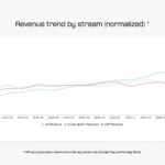 Line chart titled 'Revenue trend by stream (normalized)' showing Ad Revenue, Subscription Revenue, and IAP Revenue from Jan 2025 to Mar 2026; overall growth with subscription and ads rising and IAP fluctuating in the period.