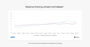 Line chart titled 'Revenue trend by stream (normalized)' showing Ad Revenue, Subscription Revenue, and IAP Revenue from Jan 2025 to Mar 2026; overall growth with subscription and ads rising and IAP fluctuating in the period.