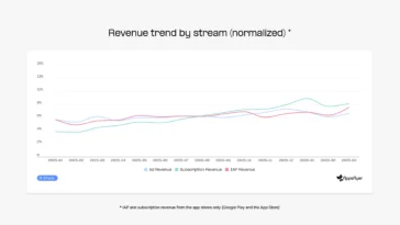Line chart titled 'Revenue trend by stream (normalized)' showing Ad Revenue, Subscription Revenue, and IAP Revenue from Jan 2025 to Mar 2026; overall growth with subscription and ads rising and IAP fluctuating in the period.