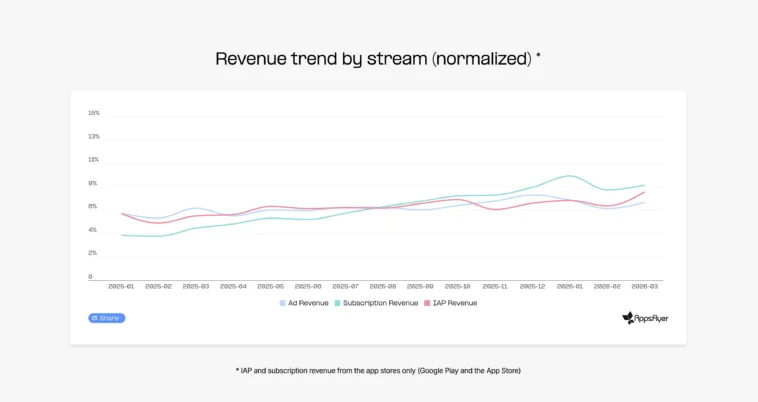 Line chart titled 'Revenue trend by stream (normalized)' showing Ad Revenue, Subscription Revenue, and IAP Revenue from Jan 2025 to Mar 2026; overall growth with subscription and ads rising and IAP fluctuating in the period.
