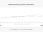 Line chart titled 'Revenue trend by stream (normalized)' showing Ad Revenue, Subscription Revenue, and IAP Revenue from Jan 2025 to Mar 2026; overall growth with subscription and ads rising and IAP fluctuating in the period.