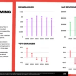 Türkiye mobile gaming market expands: left text panel with bold title and scrolling narrative; middle chart shows downloads (purple dots) 2020–2025; right chart shows IAP revenue (green) 2020–2025.