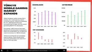 Türkiye mobile gaming market expands: left text panel with bold title and scrolling narrative; middle chart shows downloads (purple dots) 2020–2025; right chart shows IAP revenue (green) 2020–2025.