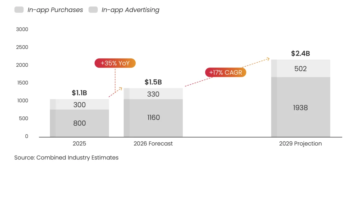 Chart titled 'India Mobile Gaming Market Size and Forecast – IAA & IAP' depicting three time periods (2025, 2026 forecast, 2029 projection). Shows stacked bar values (2025: 800, 300, 100; 2026: 1160, 330; 2029: 1938, 502) and total market sizes (~$1.1B in 2025, $1.5B in 2026, $2.4B in 2029) with a +35% YoY increase and a +17% CAGR trend line.