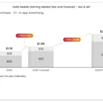 india-mobile-gaming-market-revenue – mobile marketing reads Chart titled 'India Mobile Gaming Market Size and Forecast – IAA & IAP' depicting three time periods (2025, 2026 forecast, 2029 projection). Shows stacked bar values (2025: 800, 300, 100; 2026: 1160, 330; 2029: 1938, 502) and total market sizes (~$1.1B in 2025, $1.5B in 2026, $2.4B in 2029) with a +35% YoY increase and a +17% CAGR trend line.