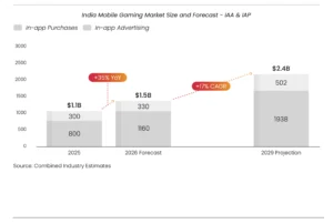 Chart titled 'India Mobile Gaming Market Size and Forecast – IAA & IAP' depicting three time periods (2025, 2026 forecast, 2029 projection). Shows stacked bar values (2025: 800, 300, 100; 2026: 1160, 330; 2029: 1938, 502) and total market sizes (~$1.1B in 2025, $1.5B in 2026, $2.4B in 2029) with a +35% YoY increase and a +17% CAGR trend line.