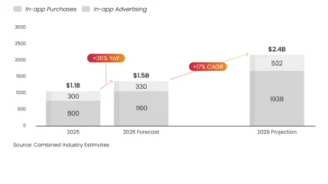 Chart titled 'India Mobile Gaming Market Size and Forecast – IAA & IAP' depicting three time periods (2025, 2026 forecast, 2029 projection). Shows stacked bar values (2025: 800, 300, 100; 2026: 1160, 330; 2029: 1938, 502) and total market sizes (~$1.1B in 2025, $1.5B in 2026, $2.4B in 2029) with a +35% YoY increase and a +17% CAGR trend line.