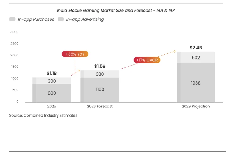 Chart titled 'India Mobile Gaming Market Size and Forecast – IAA & IAP' depicting three time periods (2025, 2026 forecast, 2029 projection). Shows stacked bar values (2025: 800, 300, 100; 2026: 1160, 330; 2029: 1938, 502) and total market sizes (~$1.1B in 2025, $1.5B in 2026, $2.4B in 2029) with a +35% YoY increase and a +17% CAGR trend line.