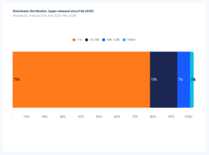 Stacked horizontal bar chart of downloads distribution: 75%