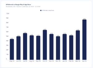 Bar chart of AI referrals to Google Play and App Store (May 2024–Apr 2026) with monthly values shown in millions (e.g., 4.6M to 8.9M).