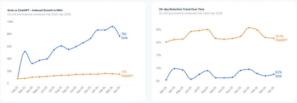 screenshot 2026-07-05 at 154104 – mobile marketing reads Left chart compares Grok and ChatGPT MAU growth: Grok reaches 792 MAU by Apr 26, ChatGPT 175 MAU. Right chart shows 30-day retention: ChatGPT ends around 22.2%, Grok around 8.2%.