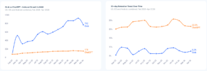 Left chart compares Grok and ChatGPT MAU growth: Grok reaches 792 MAU by Apr 26, ChatGPT 175 MAU. Right chart shows 30-day retention: ChatGPT ends around 22.2%, Grok around 8.2%.