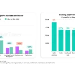 banking-app-downloads-may-2026 – mobile marketing reads Dual-chart image: left bar chart compares 12-month downloads by financial subgenres (2025 vs 2026); right shows banking app downloads by market with a donut of regional shares, highlighting Latin America as leading.