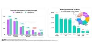 Dual-chart image: left bar chart compares 12-month downloads by financial subgenres (2025 vs 2026); right shows banking app downloads by market with a donut of regional shares, highlighting Latin America as leading.