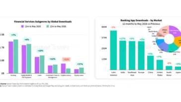 Dual-chart image: left bar chart compares 12-month downloads by financial subgenres (2025 vs 2026); right shows banking app downloads by market with a donut of regional shares, highlighting Latin America as leading.