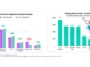 Dual-chart image: left bar chart compares 12-month downloads by financial subgenres (2025 vs 2026); right shows banking app downloads by market with a donut of regional shares, highlighting Latin America as leading.