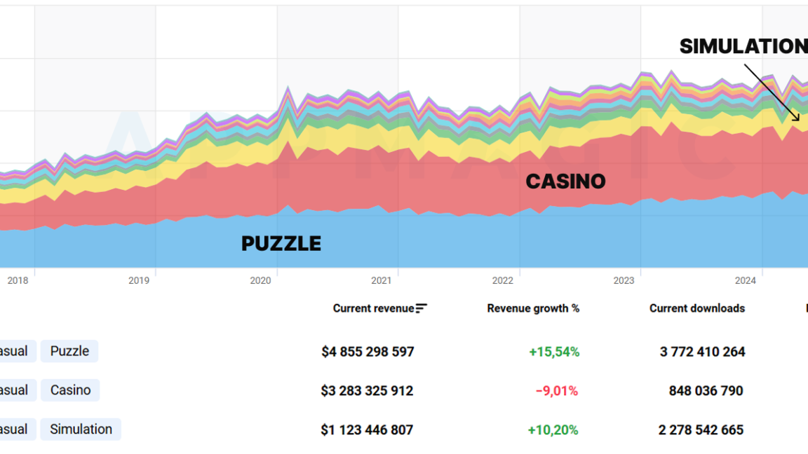 Stacked area chart of app revenue by category from 2017 to 2025, showing Puzzle (blue), Casino (red), and Simulation (yellow) with growth and download metrics on the right.
