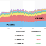 casual-games-revenue – mobile marketing reads Stacked area chart of app revenue by category from 2017 to 2025, showing Puzzle (blue), Casino (red), and Simulation (yellow) with growth and download metrics on the right.