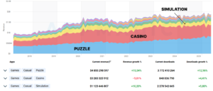 Stacked area chart of app revenue by category from 2017 to 2025, showing Puzzle (blue), Casino (red), and Simulation (yellow) with growth and download metrics on the right.