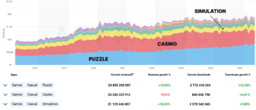 Stacked area chart of app revenue by category from 2017 to 2025, showing Puzzle (blue), Casino (red), and Simulation (yellow) with growth and download metrics on the right.