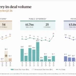 gaming-deal-volume-q2-2026 – mobile marketing reads Infographic showing strong recovery in deal volume across M&A, public offerings, and private investments for Q2-26 with multiple charts and values.