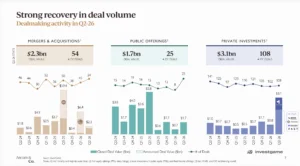 Infographic showing strong recovery in deal volume across M&A, public offerings, and private investments for Q2-26 with multiple charts and values.