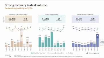 Infographic showing strong recovery in deal volume across M&A, public offerings, and private investments for Q2-26 with multiple charts and values.
