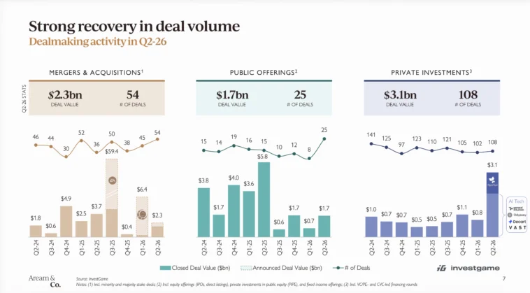 gaming-deal-volume-q2-2026 – mobile marketing reads Infographic showing strong recovery in deal volume across M&A, public offerings, and private investments for Q2-26 with multiple charts and values.