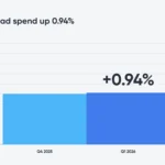 global-ad-spend-q1-2026 – mobile marketing reads Global ad spend up 0.94% shown by a bar chart comparing Q4 2025 and Q1 2026 (percent axis up to 100%).