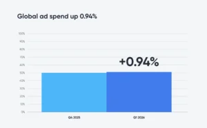 Global ad spend up 0.94% shown by a bar chart comparing Q4 2025 and Q1 2026 (percent axis up to 100%).