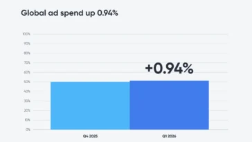 Global ad spend up 0.94% shown by a bar chart comparing Q4 2025 and Q1 2026 (percent axis up to 100%).