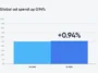 Global ad spend up 0.94% shown by a bar chart comparing Q4 2025 and Q1 2026 (percent axis up to 100%).