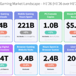 Executive Summary: Gaming market landscape H1 2026 with KPI cards for revenue, downloads, hours spent, copies, revenue, and games released in the top row.