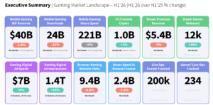 Executive Summary: Gaming market landscape H1 2026 with KPI cards for revenue, downloads, hours spent, copies, revenue, and games released in the top row.