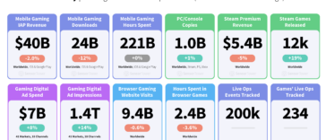 Executive Summary: Gaming market landscape H1 2026 with KPI cards for revenue, downloads, hours spent, copies, revenue, and games released in the top row.