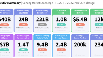 Executive Summary: Gaming market landscape H1 2026 with KPI cards for revenue, downloads, hours spent, copies, revenue, and games released in the top row.