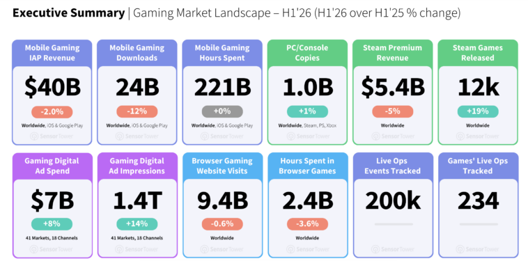 Executive Summary: Gaming market landscape H1 2026 with KPI cards for revenue, downloads, hours spent, copies, revenue, and games released in the top row.