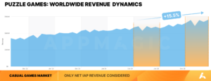 Area chart of Puzzle Games' worldwide revenue from Dec 2022 to Dec 2025, showing steady growth and a final +15.5% projection.
