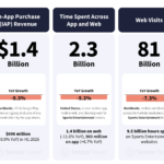sports-app-downloads-q2-2026 – mobile marketing reads Infographic showing five metrics: New App Downloads 1.2B, IAP Revenue $1.4B, Time Spent Across App/Web 2.3B, Web Visits 81B, Digital Ad Spend $3.3B with YoY bars and growth percentages.